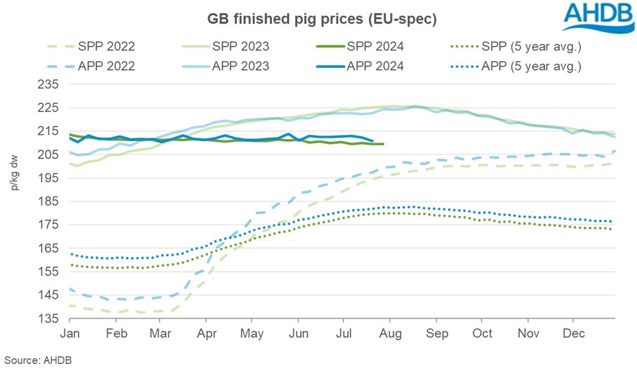 Line graph tracking weekly changes in GB finished pig prices